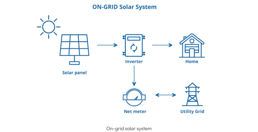 ON-GRID solar system