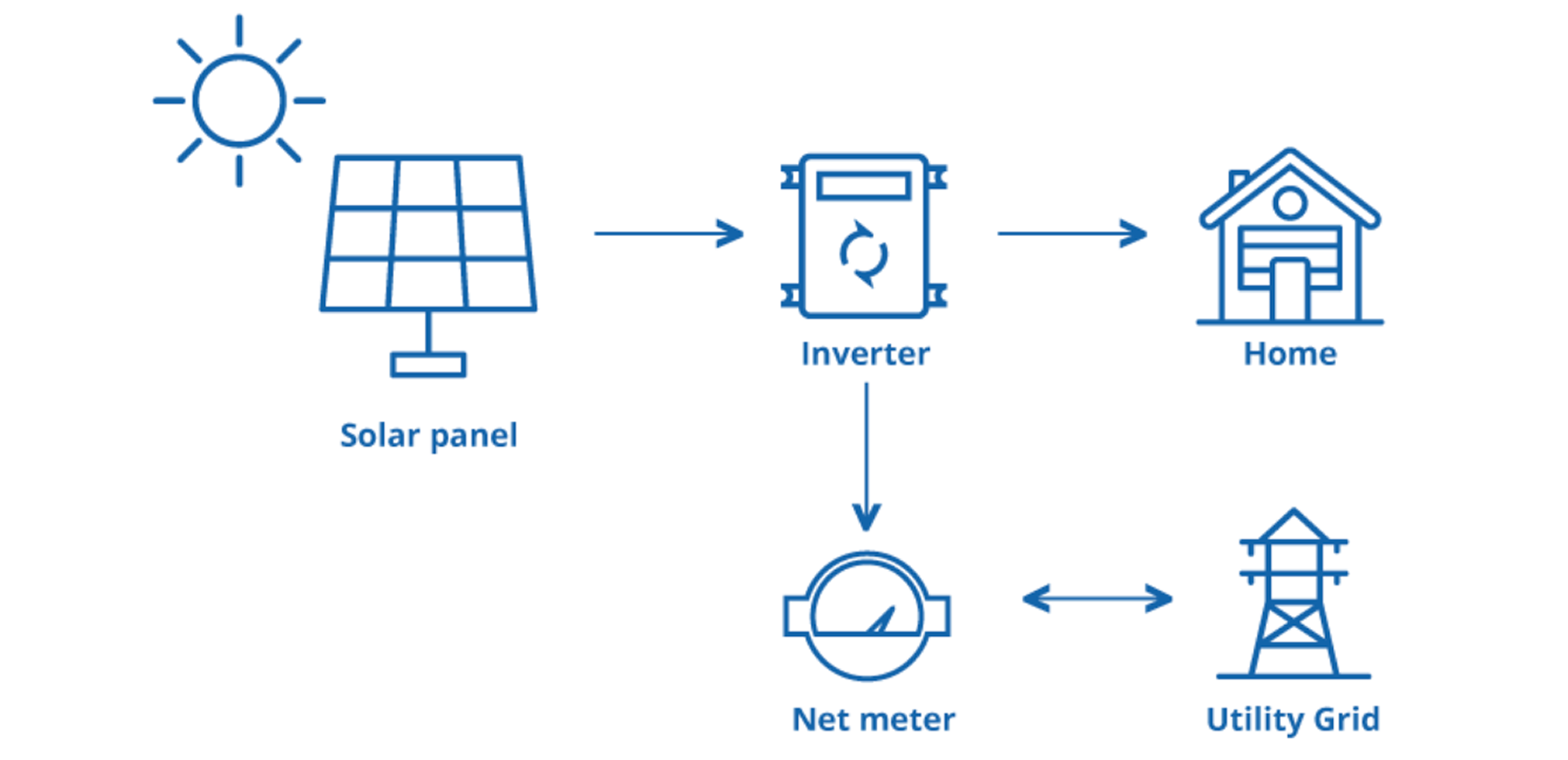 On-grid solar system