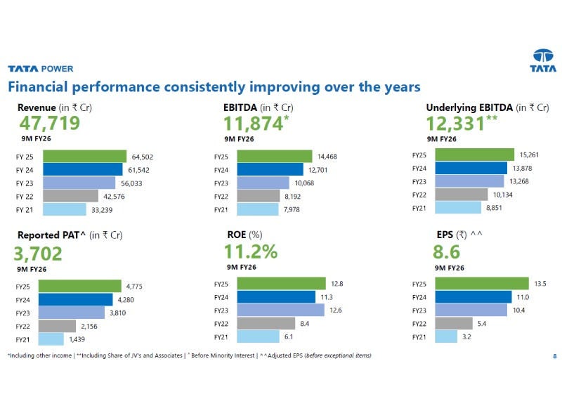 Tata Power’s focus on innovation and sustainability, driving growth through renewable and clean energy projects.