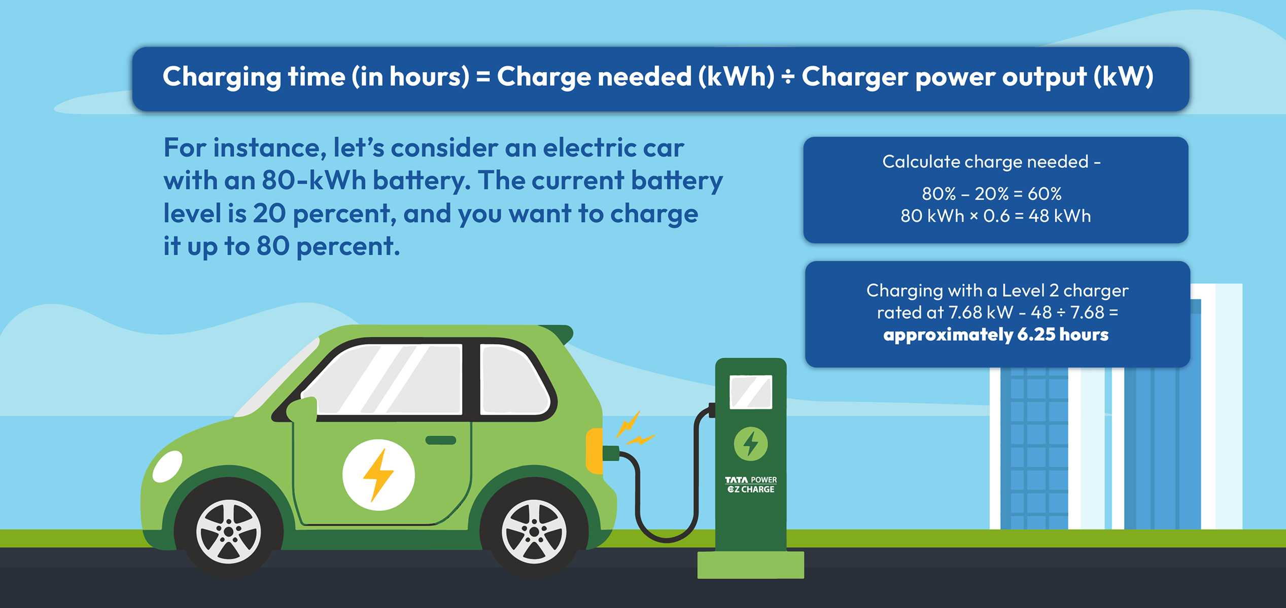 Electric vehicle charging time estimation