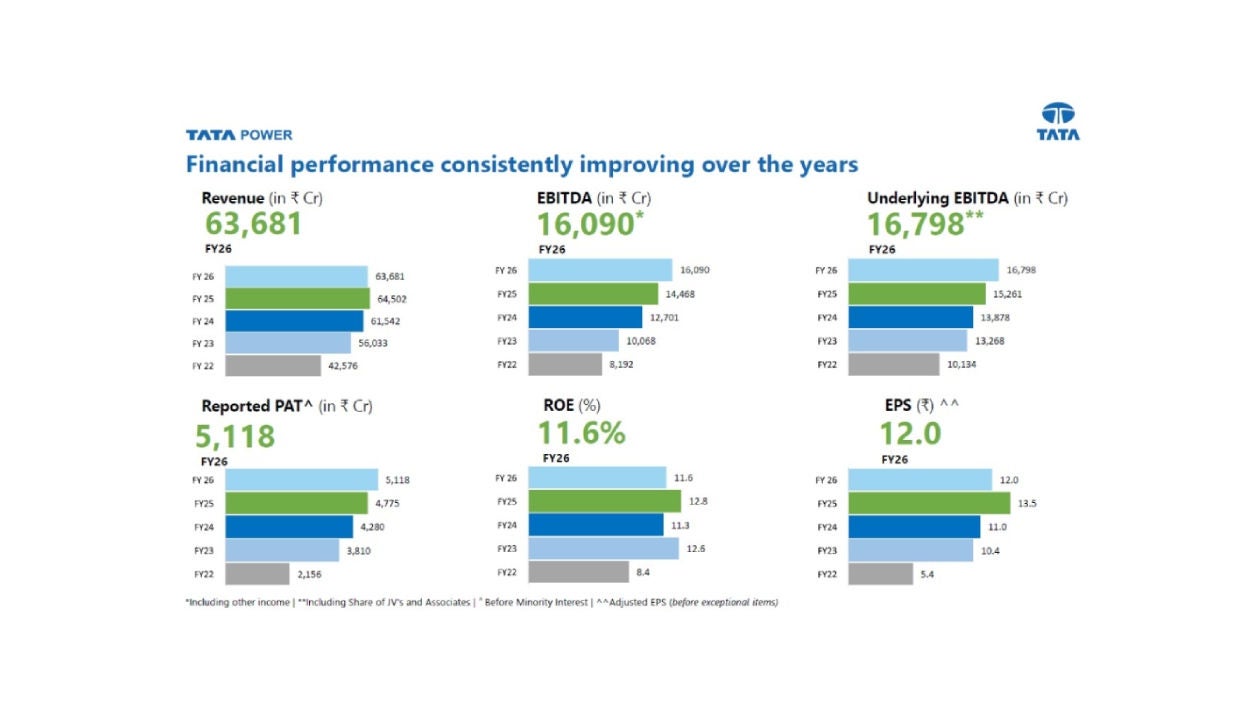 Tata Power’s focus on innovation and sustainability, driving growth through renewable and clean energy projects.