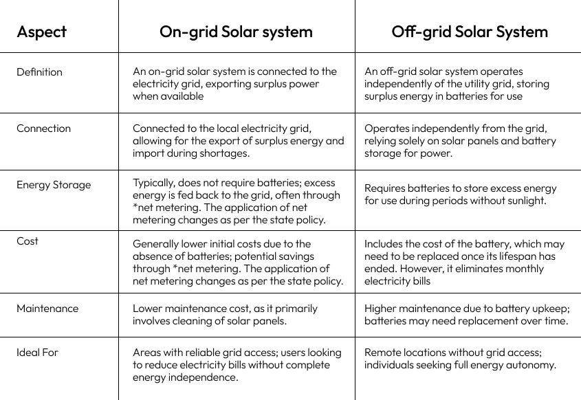 Your guide to understanding OnGrid and OffGrid solar systems