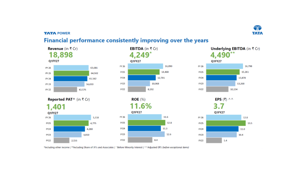 Tata Power’s focus on innovation and sustainability, driving growth through renewable and clean energy projects.