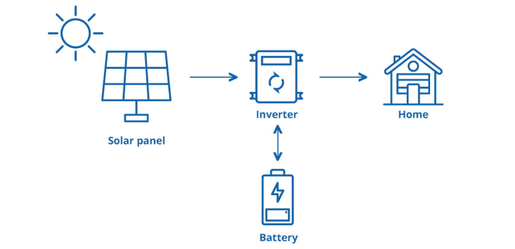 Off-grid solar system