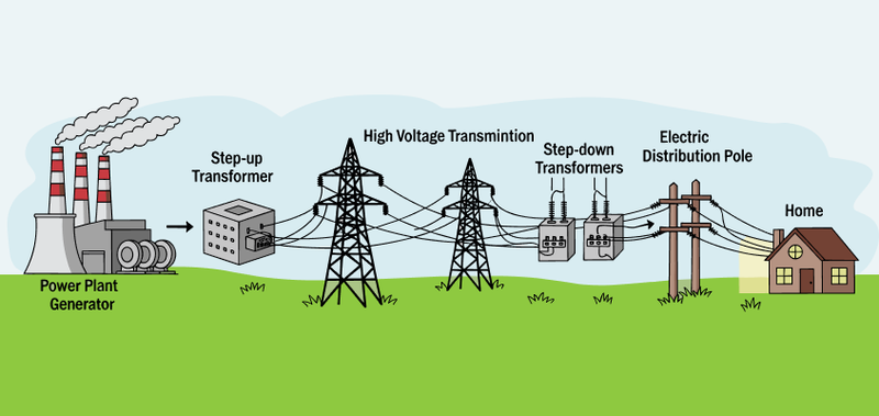 The difference between power transmission and distribution