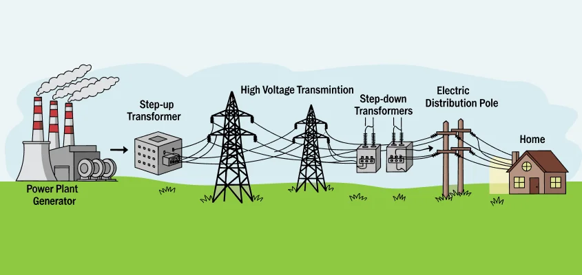 Power Transmission and Distribution in Electricity Network