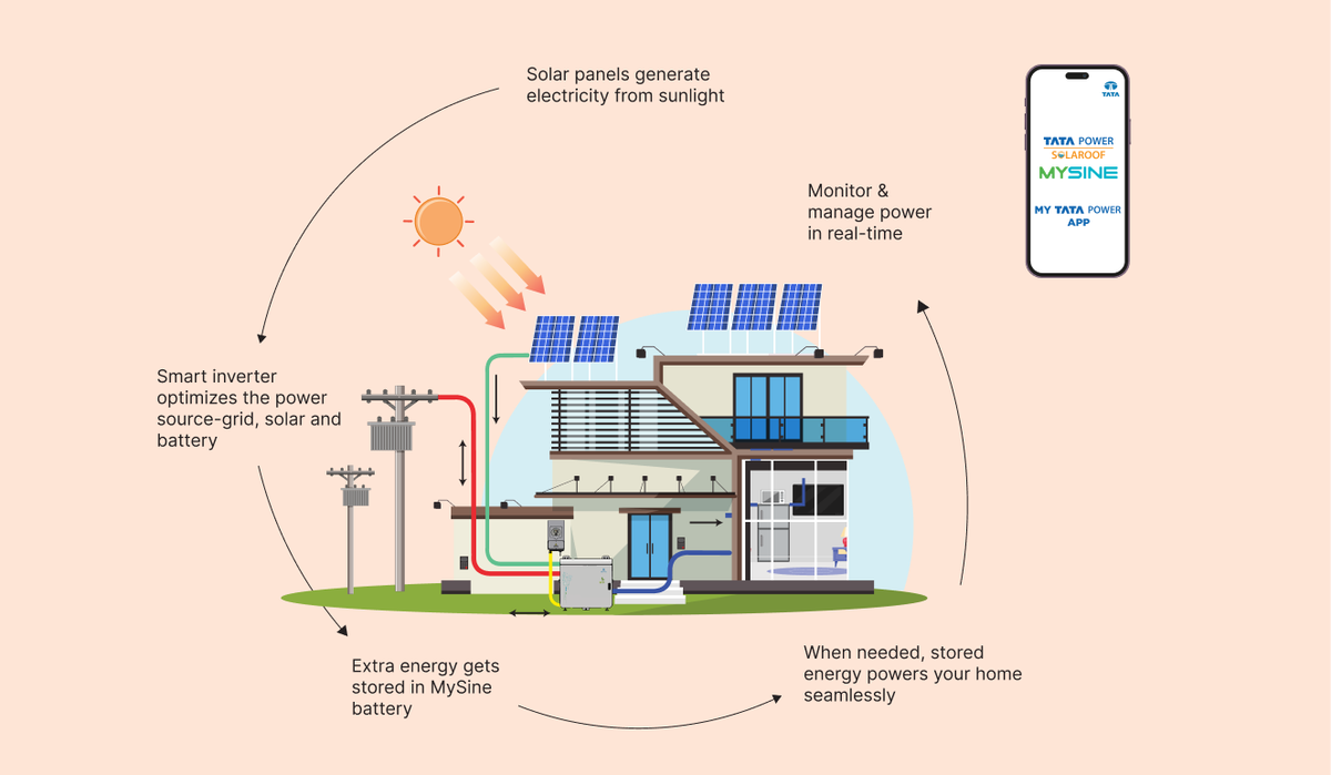 MySine Solar Energy Storage System | Tata Power Solaroof