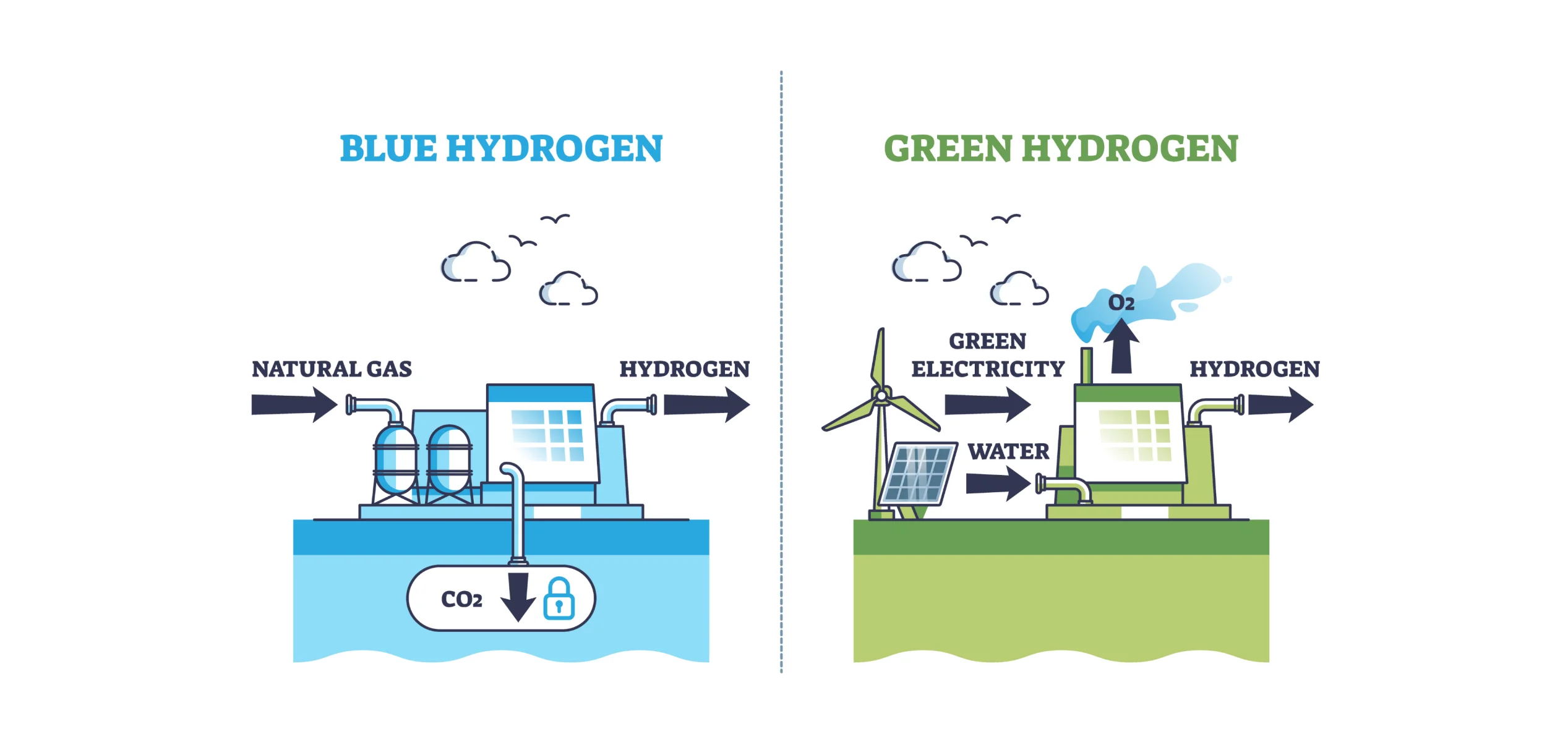 Difference between blue hydrogen and green hydrogen