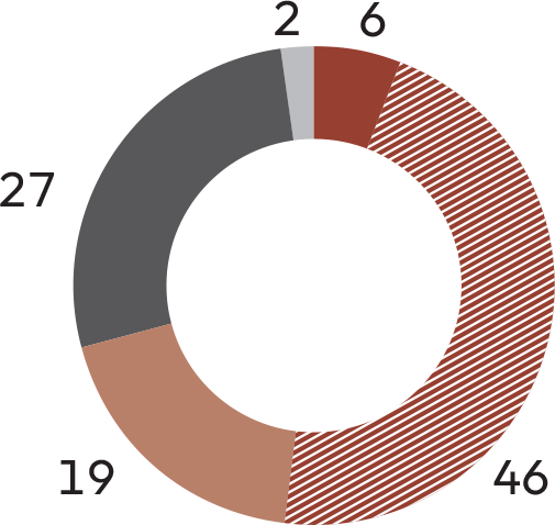 Capital employed as of March 2026: Thermal excl. Mundra 27%, Clean and Green 46%, T&D 19%, Mundra and Coal 2%, Others 6%