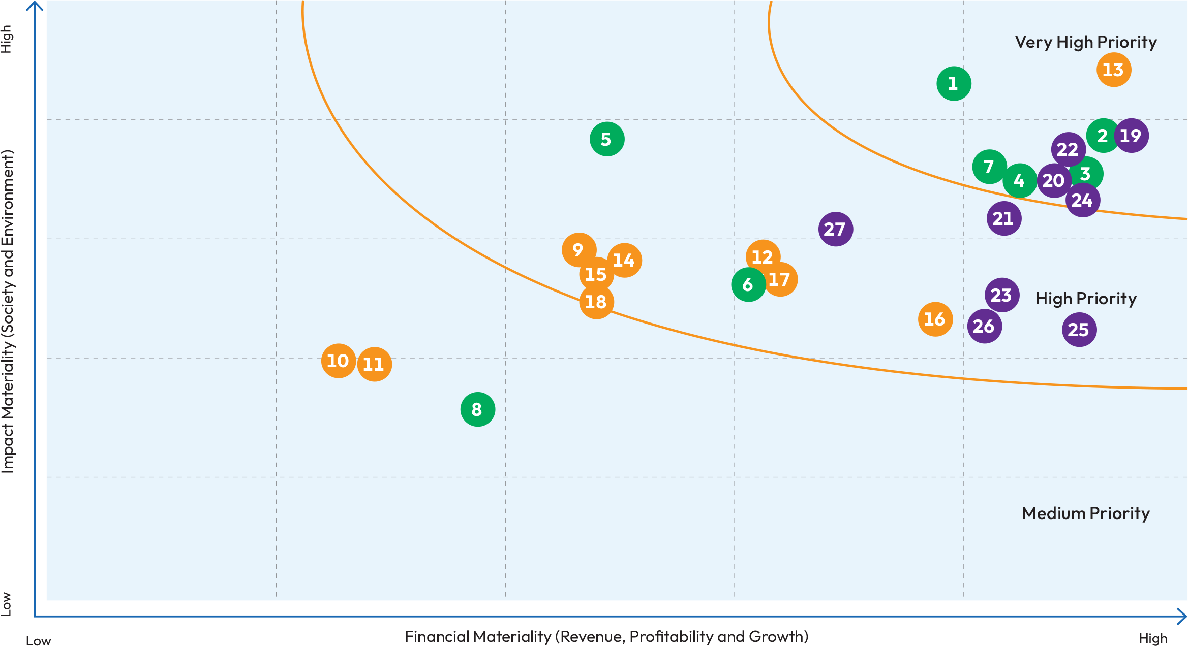 Double materiality matrix — financial vs impact materiality scatter plot showing 27 ESG topics by priority level