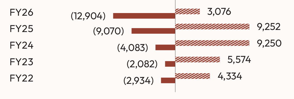 Free Cash Flow (₹ crore) after and before capex, FY22–FY26