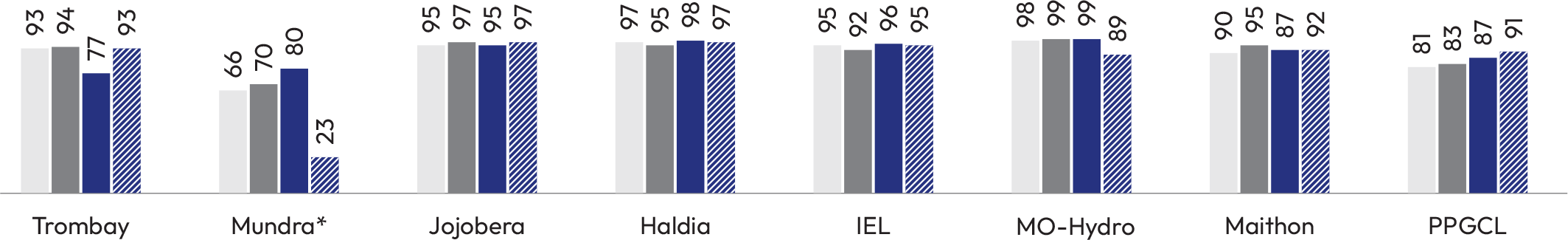 Generation availability chart