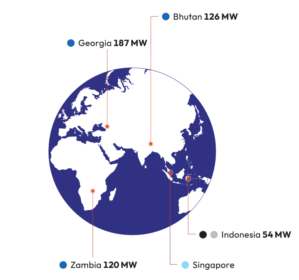 International presence: Georgia 187 MW, Bhutan 126 MW, Zambia 120 MW, Indonesia 54 MW, Singapore