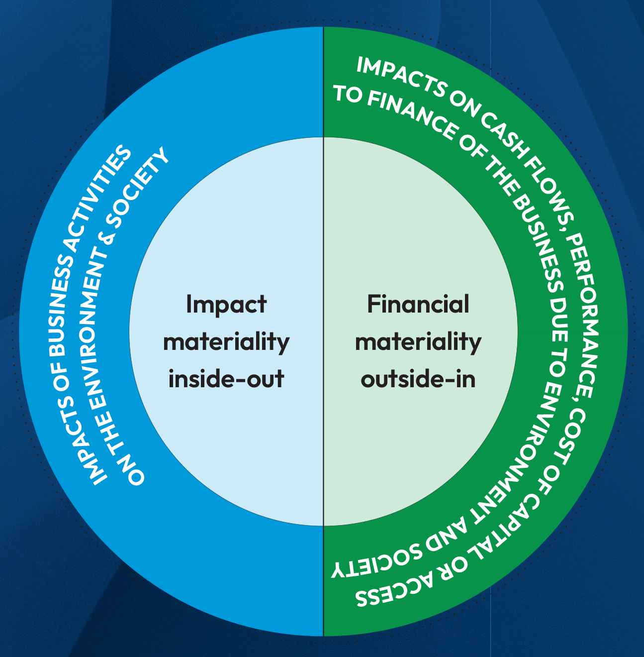 Double materiality — impact inside-out and financial outside-in diagram