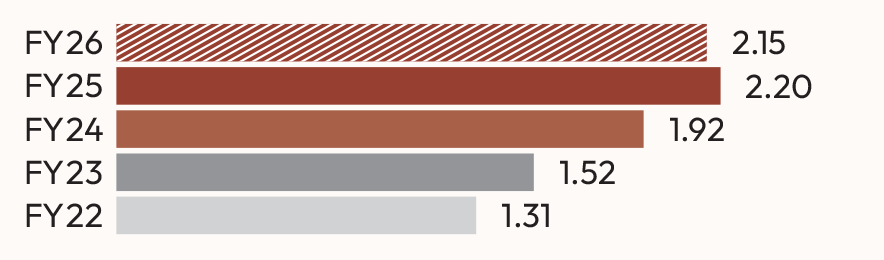 Interest Coverage Ratio (no. of times): FY26 2.15, FY25 2.20, FY24 1.92, FY23 1.52, FY22 1.31