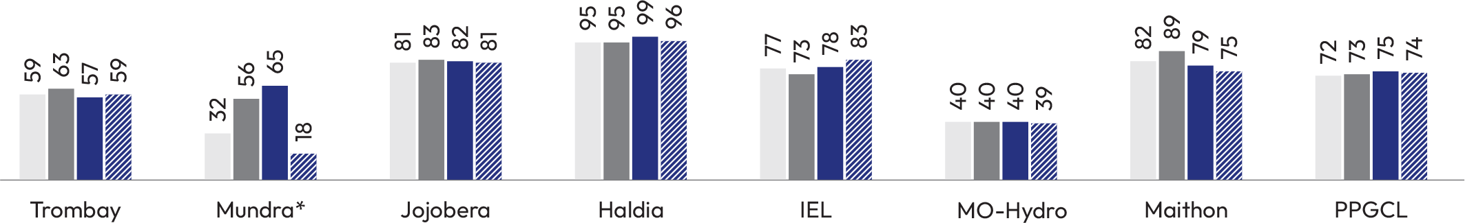 Generation availability chart