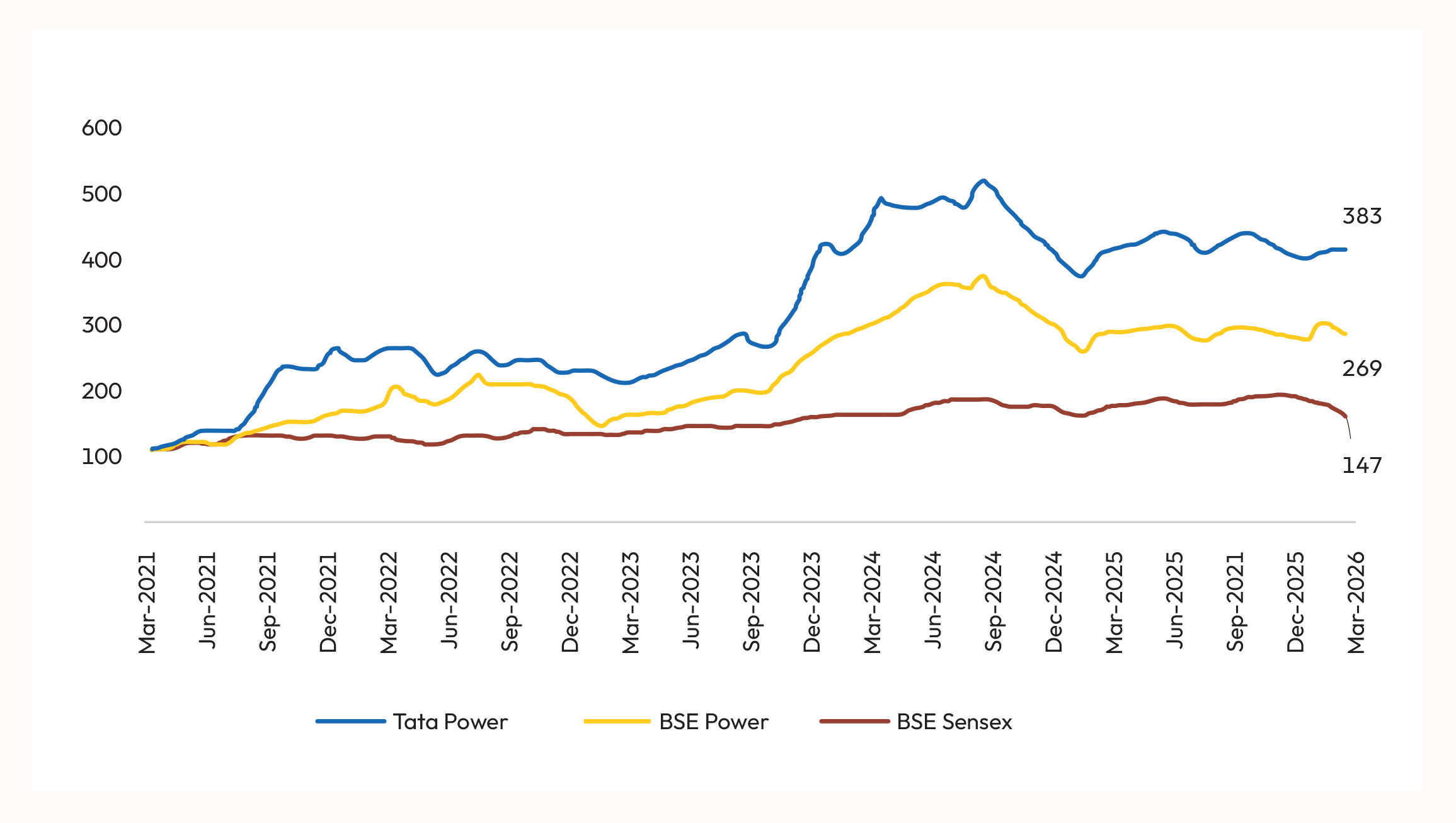Tata Power vs BSE benchmark index, Mar-2021 to Mar-2026: Tata Power 383, BSE Power 269, BSE Sensex 147