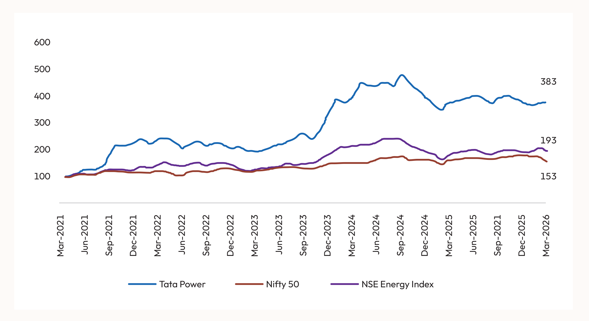 Tata Power vs NSE benchmark, Mar-2021 to Mar-2026: Tata Power 383, NSE Energy Index 193, Nifty 50 153