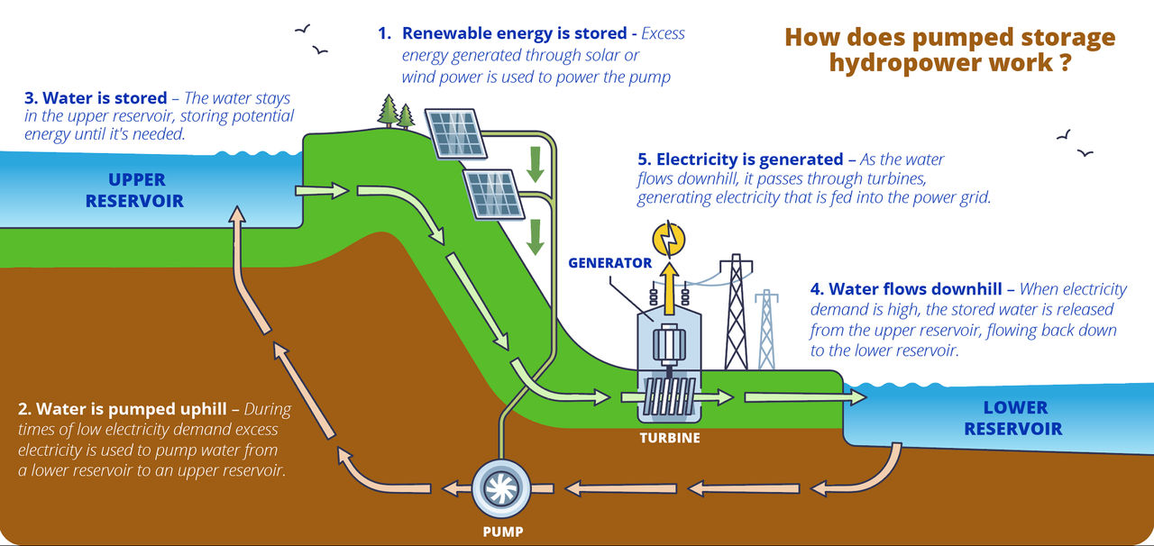Pumped storage hydropower design